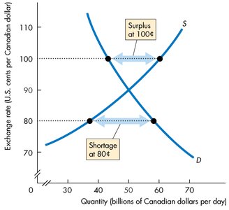 Equilibrium exchange rate