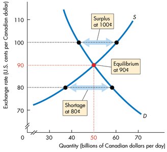 Surplus and shortage with equilibrium