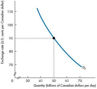Initial demand curve for Canadian dollars