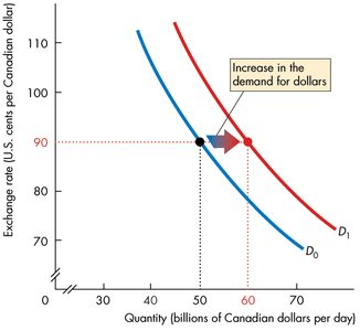 Increase in demand for Canadian dollars