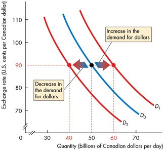 Increase and decrease in demand for Canadian dollars