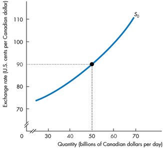 Initial supply curve for Canadian dollars