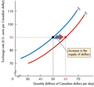 Increase in supply of Canadian dollars