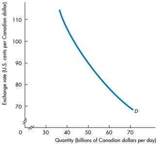 Demand curve for Canadian dollars