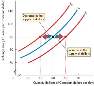 Increase and decrease in supply of Canadian dollars