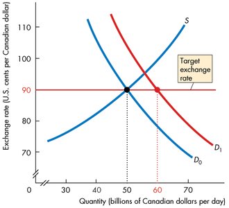Central bank intervention with increased demand