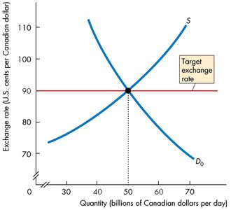 Central bank intervention with decreased demand and target exchange rate