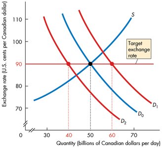 Central bank intervention with multiple demand curves