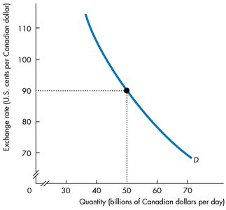 Demand curve with equilibrium point