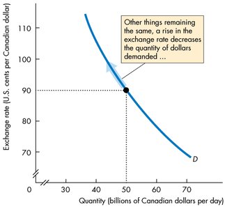Demand curve with explanation of decrease in quantity demanded