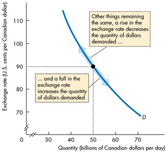 Demand curve with explanation of increase and decrease in quantity demanded