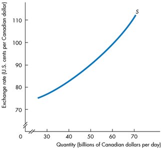 Supply curve for Canadian dollars