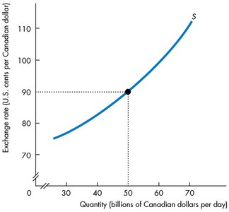 Supply curve with equilibrium point