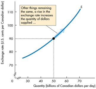 Supply curve with explanation of increase in quantity supplied
