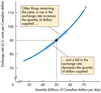 Supply curve with explanation of increase and decrease in quantity supplied