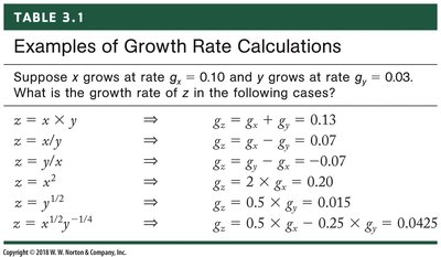 Examples of Growth Rate Calculations Table