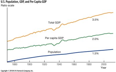 U.S. Population, GDP, and Per Capita GDP Ratio Scale