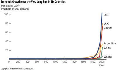 Economic Growth over the Very Long Run in Six Countries
