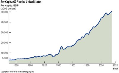 Per Capita GDP in the United States