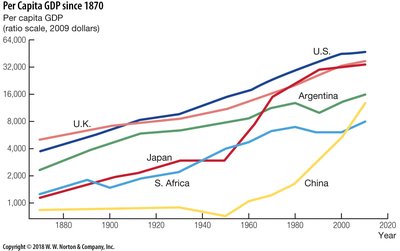 Per Capita GDP since 1870