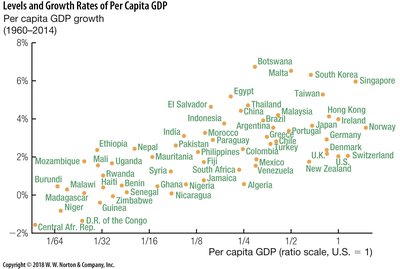 Levels and Growth Rates of Per Capita GDP