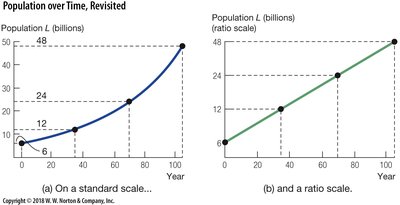 Population over Time, Standard and Ratio Scales