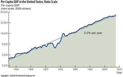 Per Capita GDP in the United States, Ratio Scale with Slope