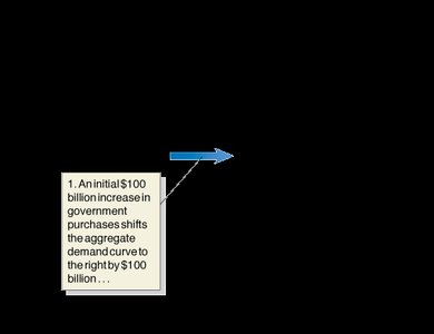 Multiplier effect and aggregate supply