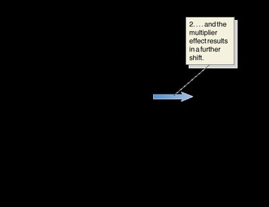 Multiplier effect and aggregate supply