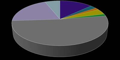 Pie chart of 1968 U.S. federal expenditures