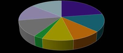 Pie chart of 2025 U.S. federal outlays