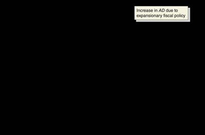 Long-run impact of expansionary fiscal policy in the dynamic AD-AS model