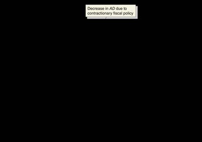Contractionary fiscal policy in the AD-AS model