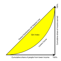 Lorenz curve and Gini index diagram