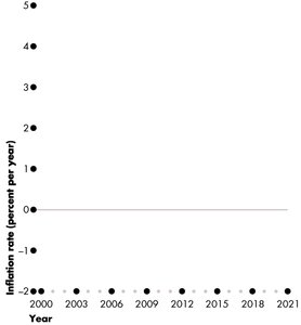 Blank inflation rate graph