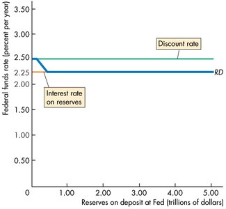 Discount rate marked