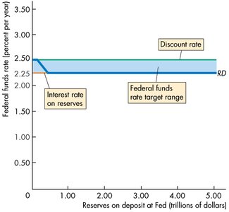 Supply of reserves RS0