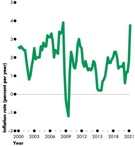 Inflation rate over time
