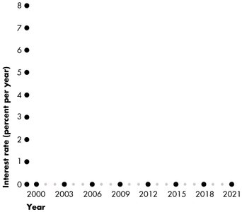 Interest rates over time (blank)