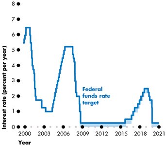 Federal funds rate target over time