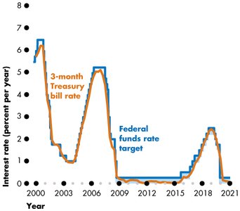 Federal funds rate and 3-month Treasury bill rate