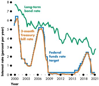 Federal funds rate, 3-month Treasury bill rate, and long-term bond rate