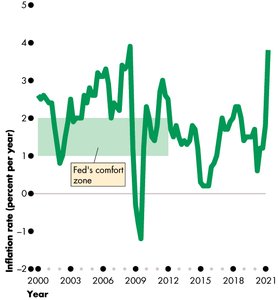 Fed's comfort zone for inflation