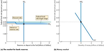 Market for bank reserves and money market