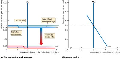 Fed lowers interest rates