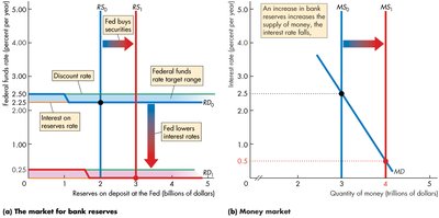 Increase in money supply lowers interest rate