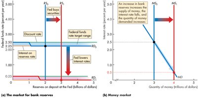 Increase in money supply increases money demanded