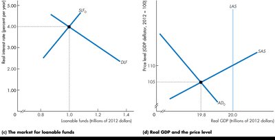 Market for loanable funds and real GDP