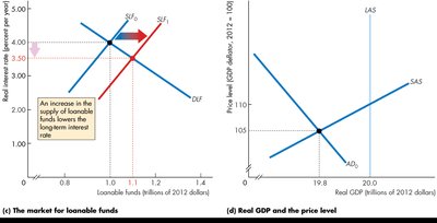 Lower long-term interest rate