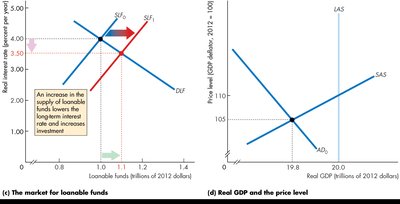 Lower long-term interest rate increases investment